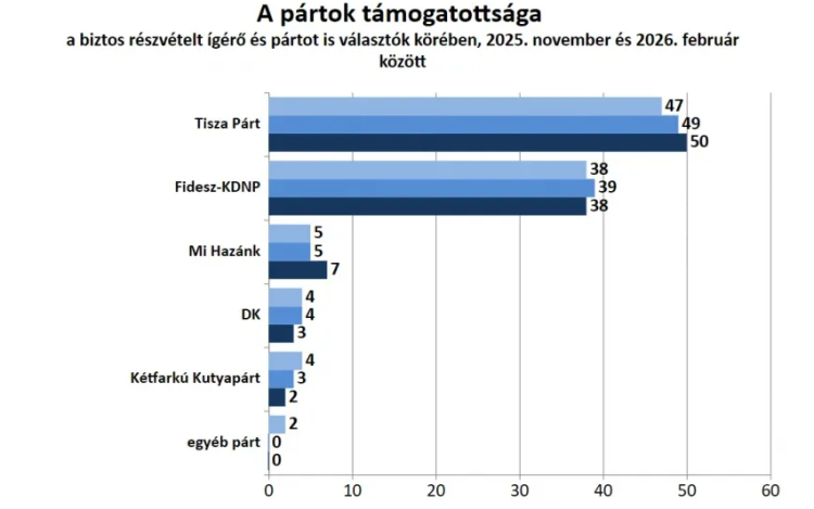 Závecz Research: Tovább nőtt a Tisza Párt előnye
