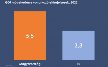 Varga Mihály: javította a magyar gazdaság idei teljesítményére vonatkozó előrejelzését az Európai Bizottság